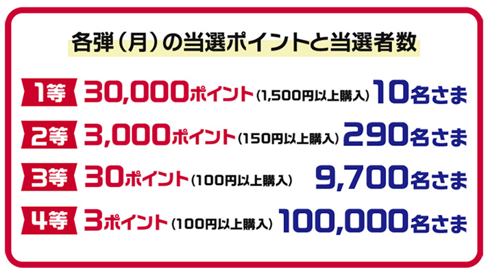 dポイント最大3万ポイント