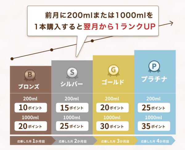 ランクに応じてもらえるえらべるPay