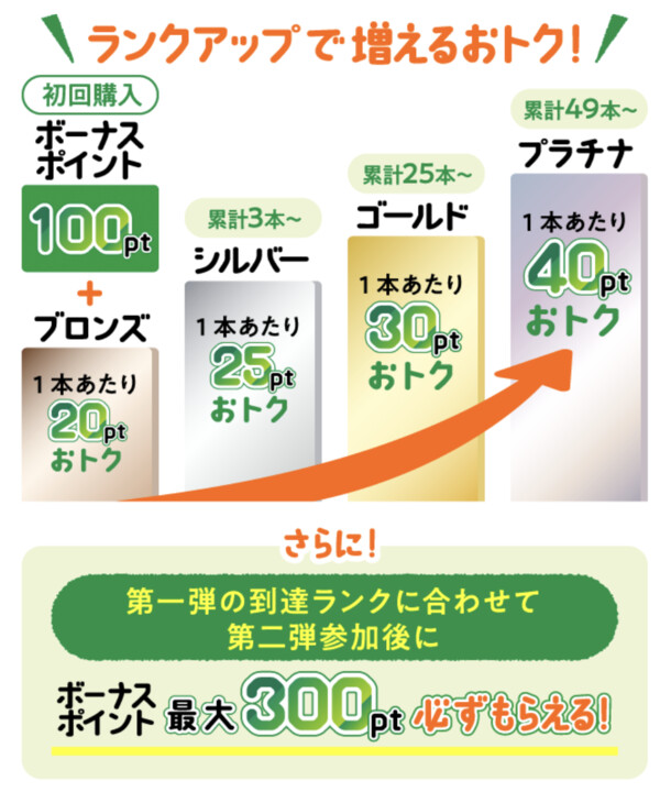 ランクに応じてもらえるポイント