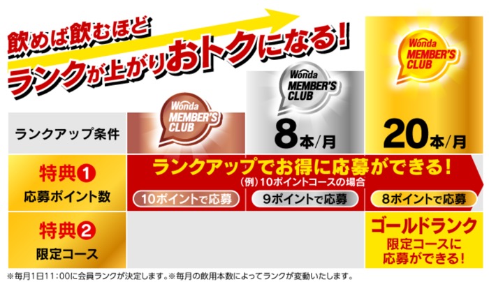 お得に応募できるランク制度