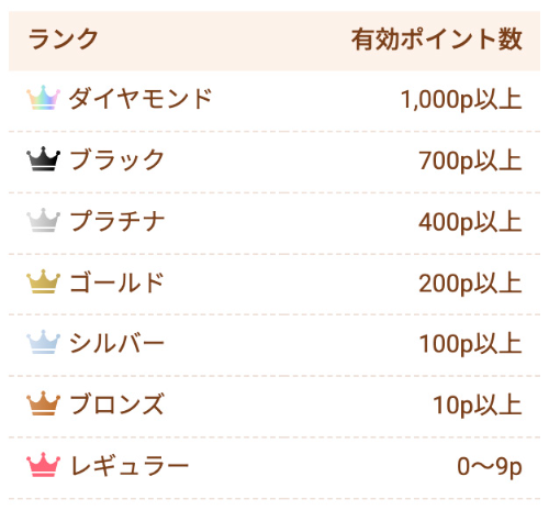 ランクと有効ポイント数