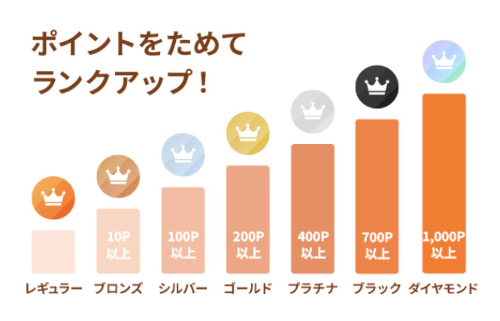 ポイントを貯めてランクアップ