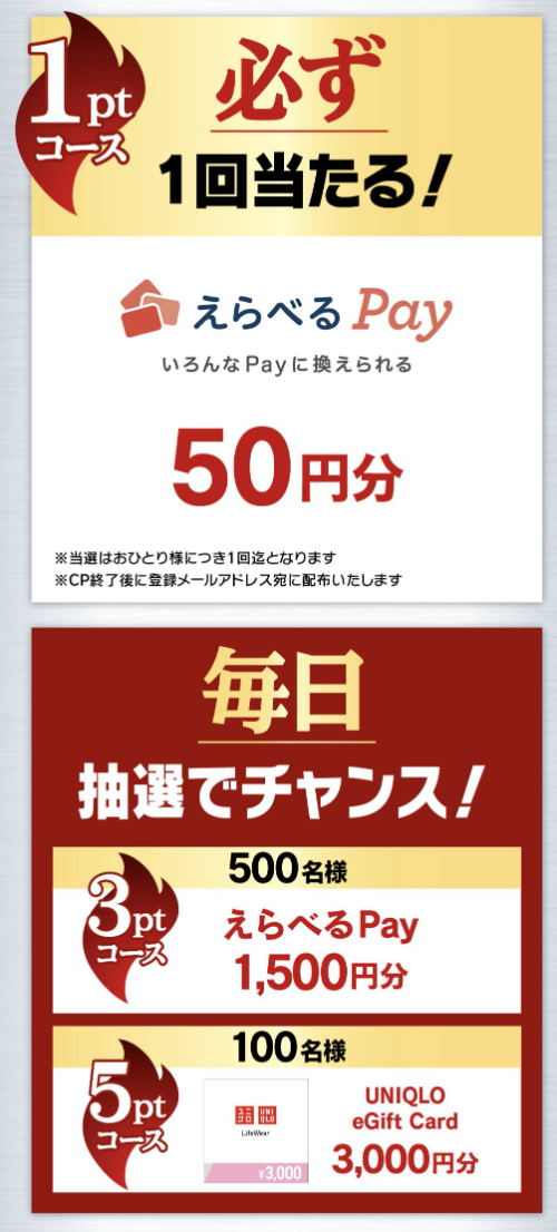えらべるPay最大1,500円分、ユニクロギフトカード3,000円分